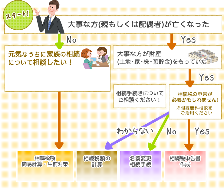 相続税評価額の算出の流れ